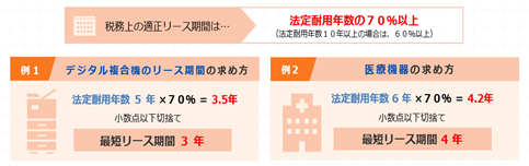 リースの適正期間