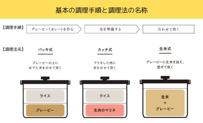 ビリヤニ調理