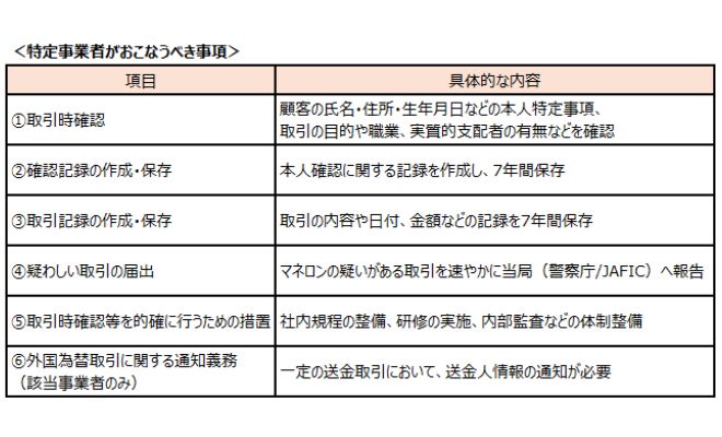 犯収法図１