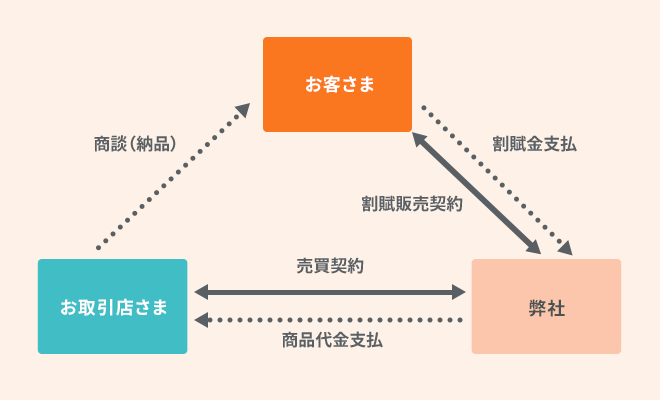 割賦契約の仕組み